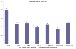 38% flere hentet filter i vår enn på samme tid i fjor